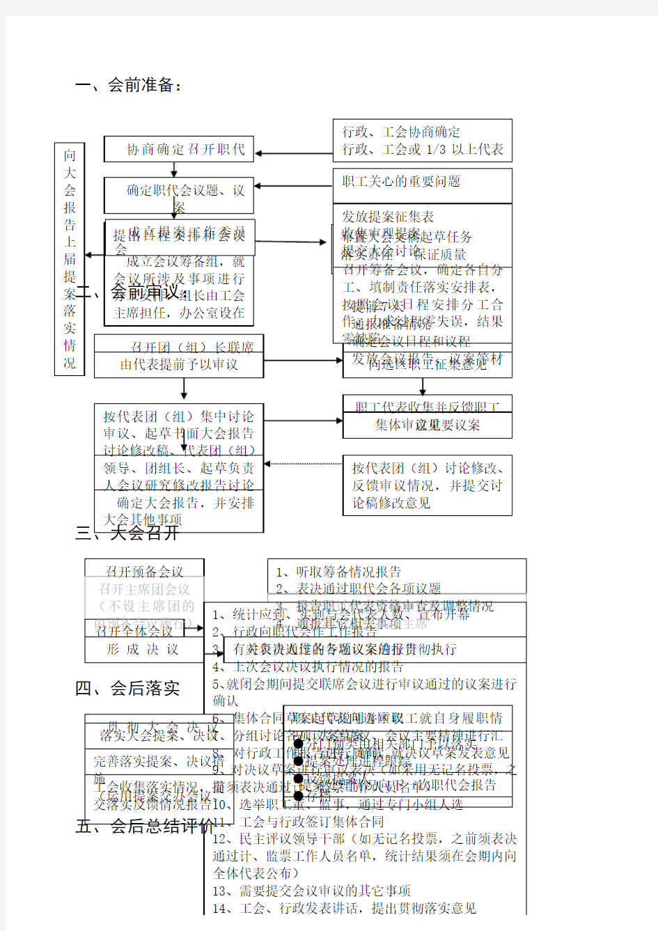 职工代表大会操作流程图