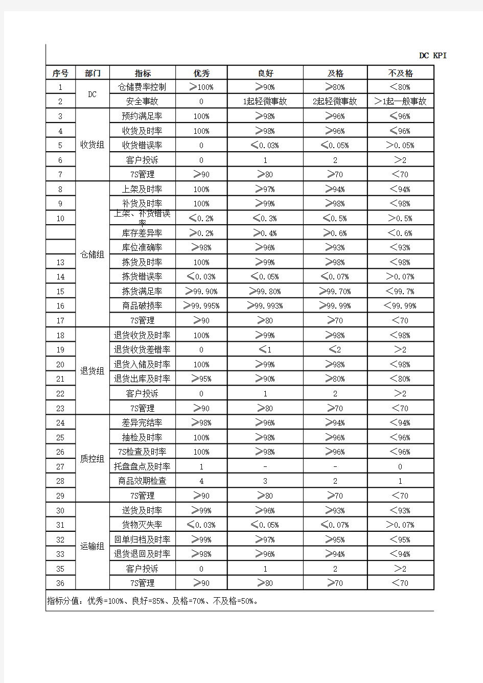 供应链管理部绩效考核指标