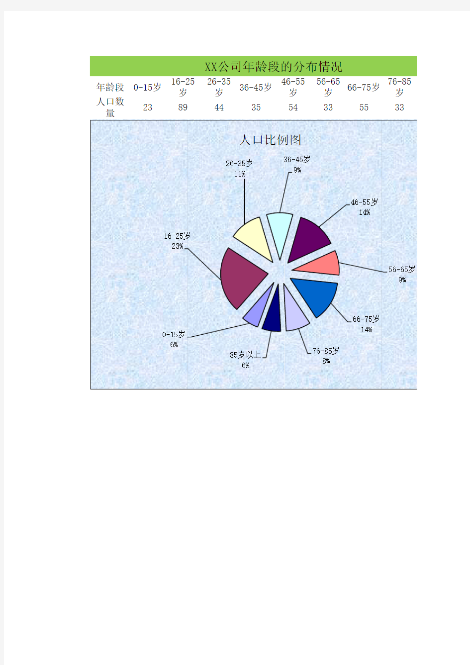 各年龄段人员分布情况(图表)