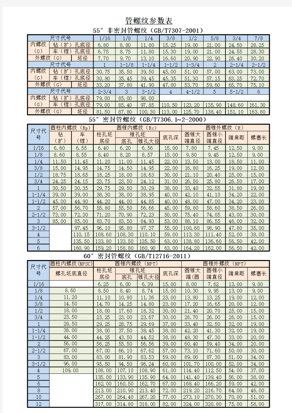 管螺纹与普通螺纹攻牙孔径对照表