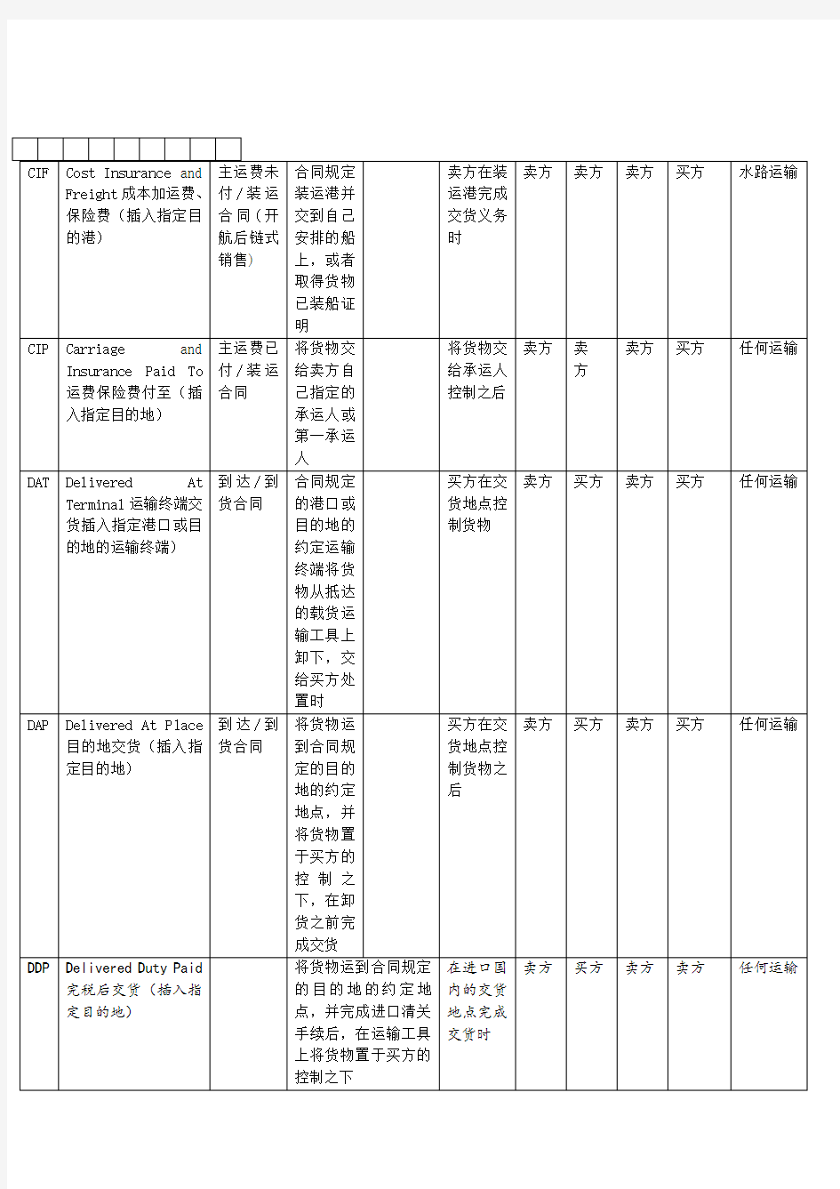 国际贸易术语比较表