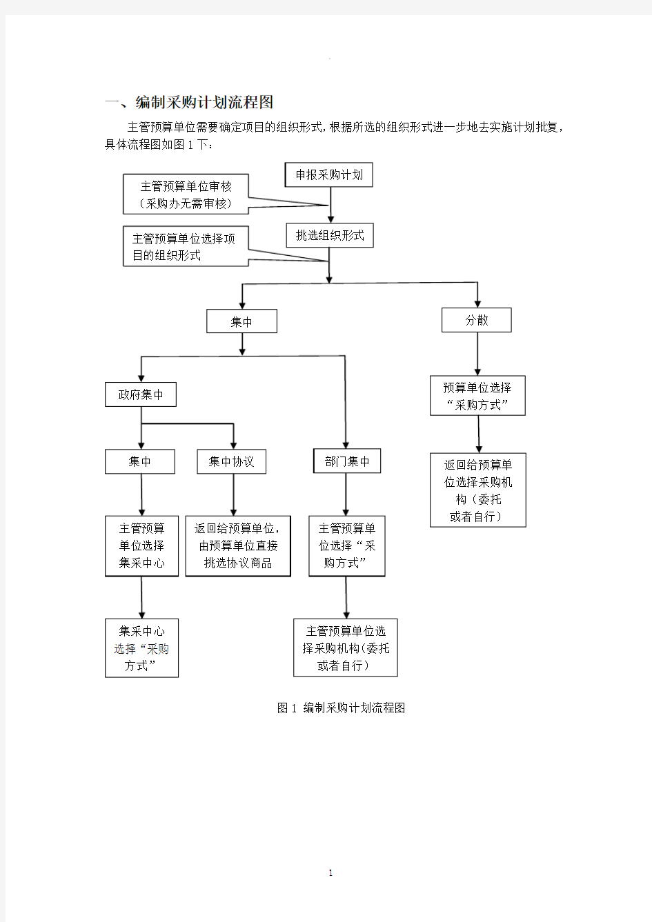 编制采购计划流程图