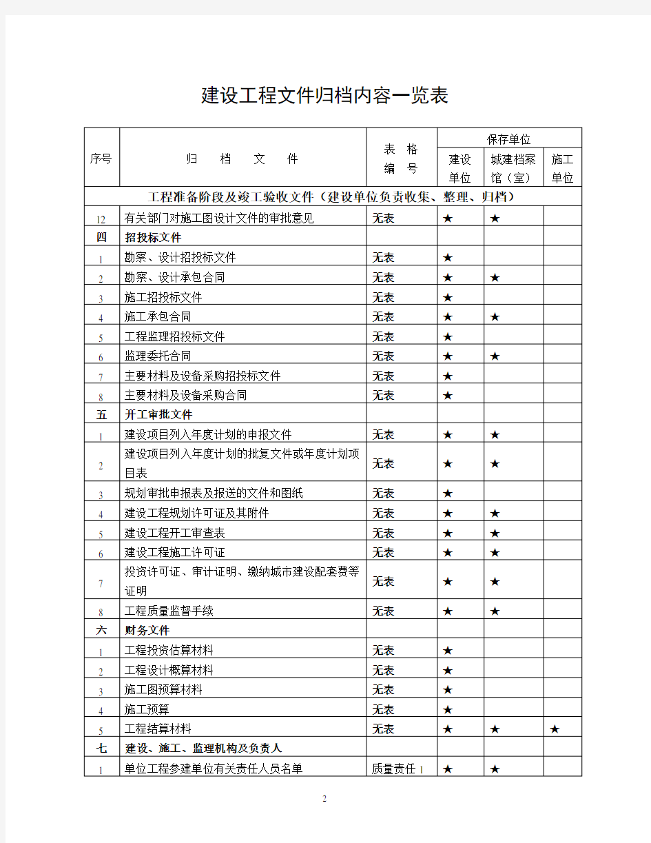 重庆市建设工程文件归档内容一览表(含新增文件)