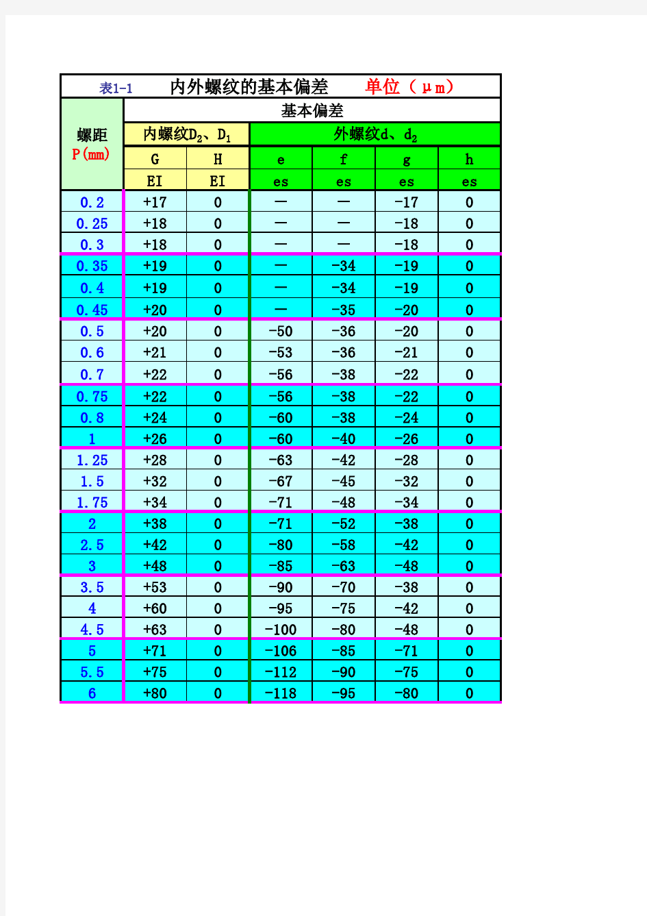 普通螺纹公差表