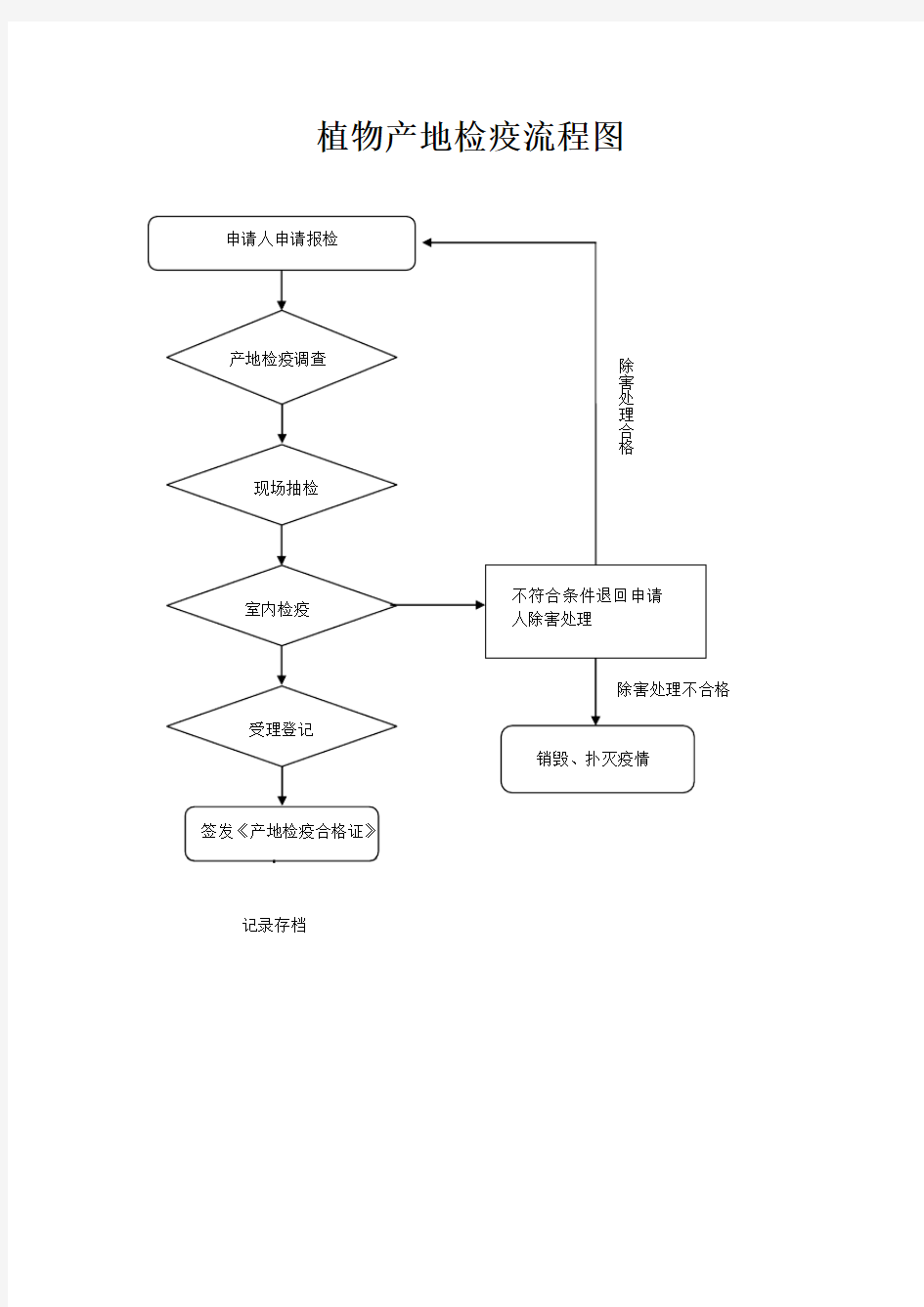 植物产地检疫流程图