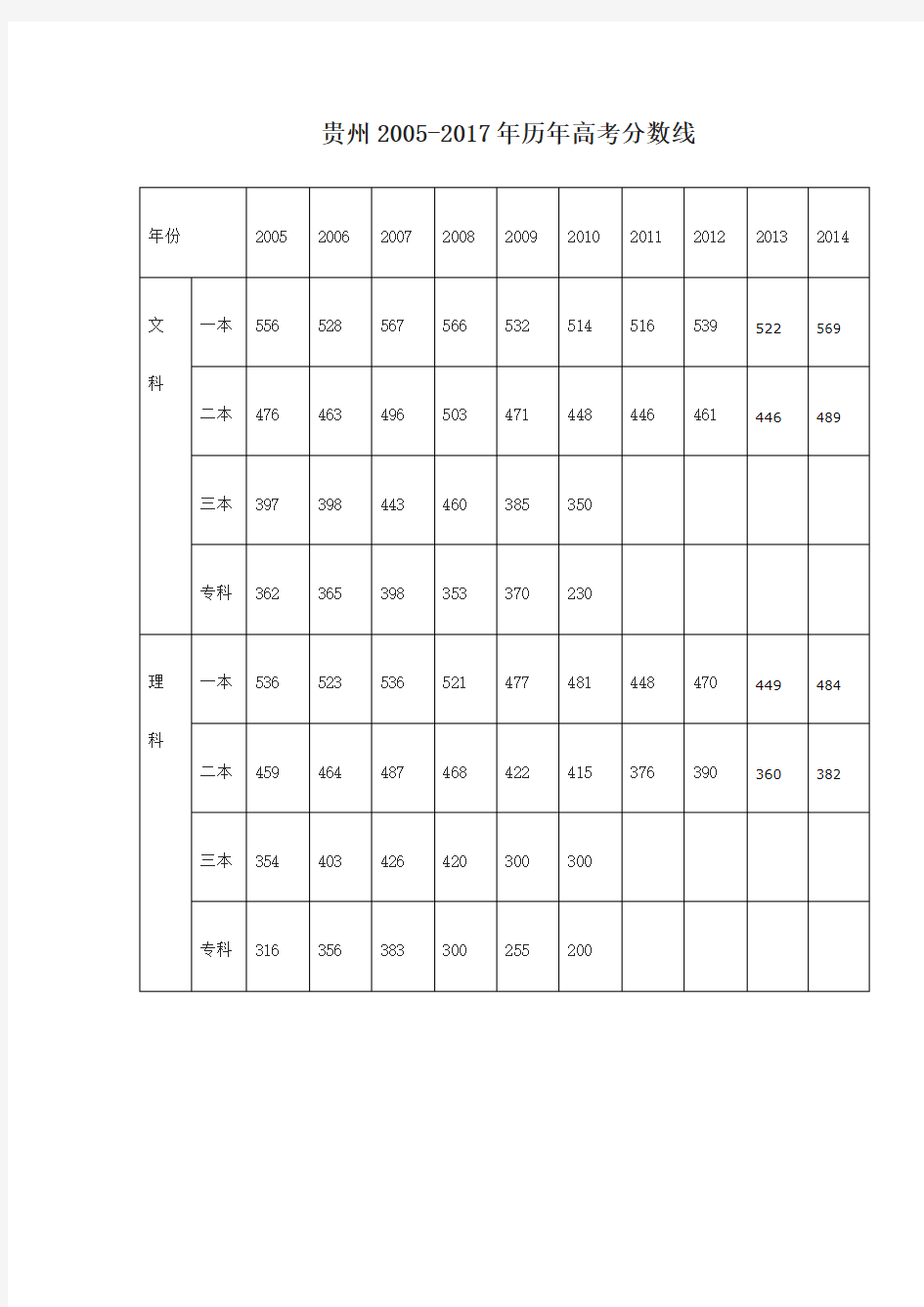 贵州省2005-2017年历年高考分数线