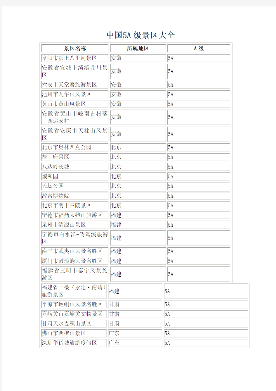 中国5A级景区大全(最新版)