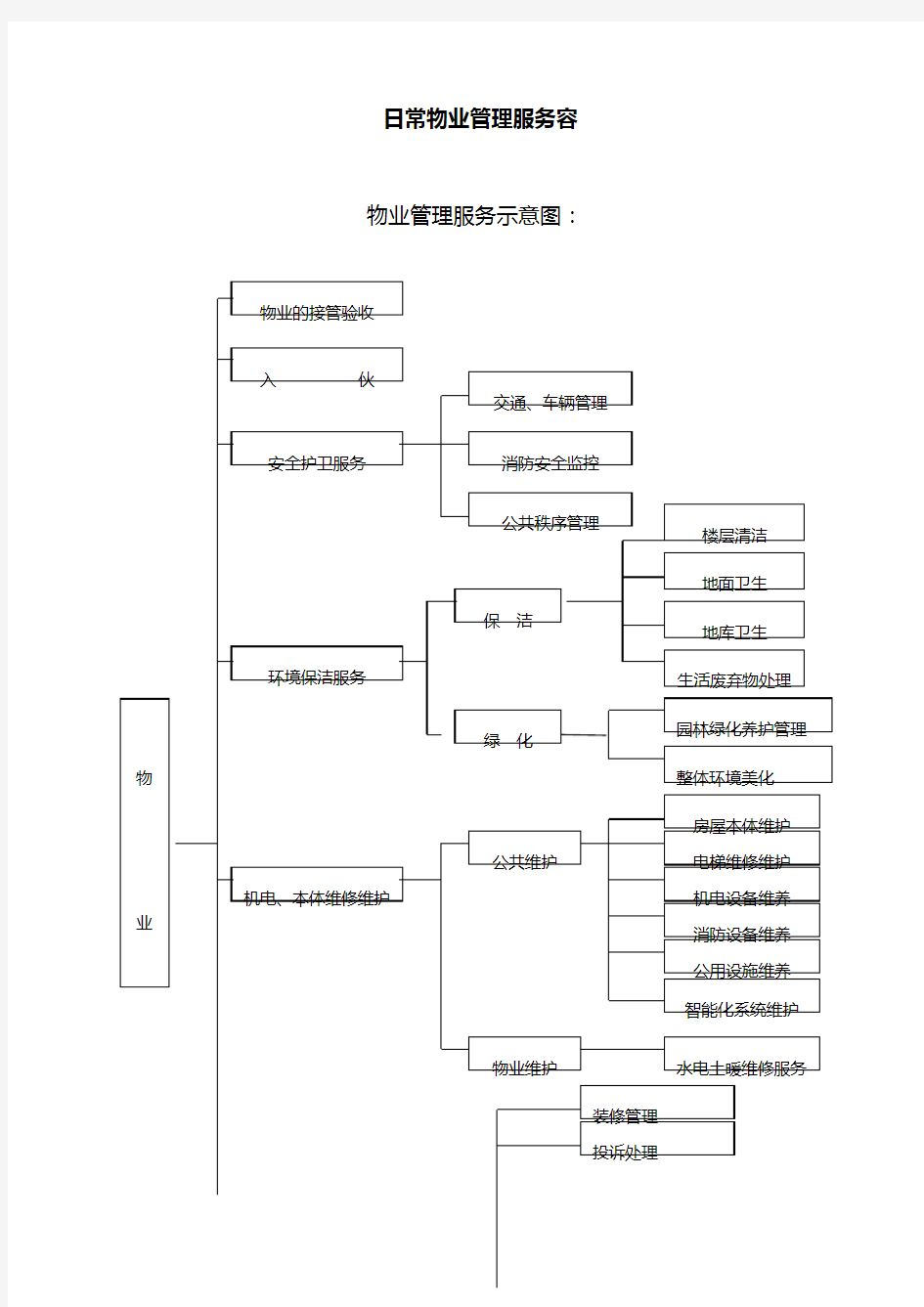 日常物业管理服务流程图