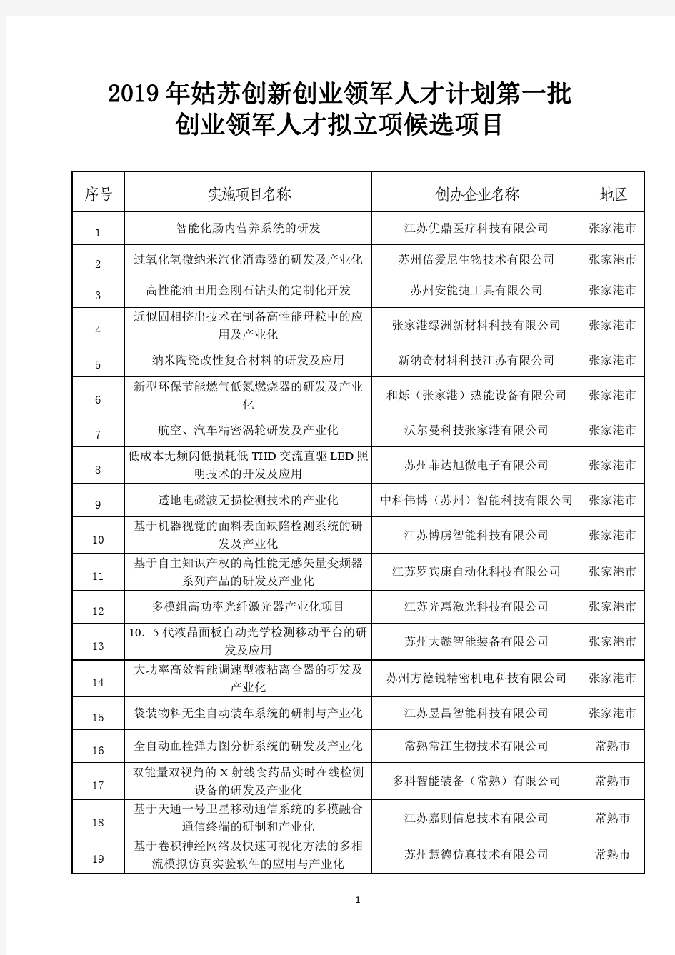 2019年姑苏创新创业领军人才计划第一批创业领军人才拟