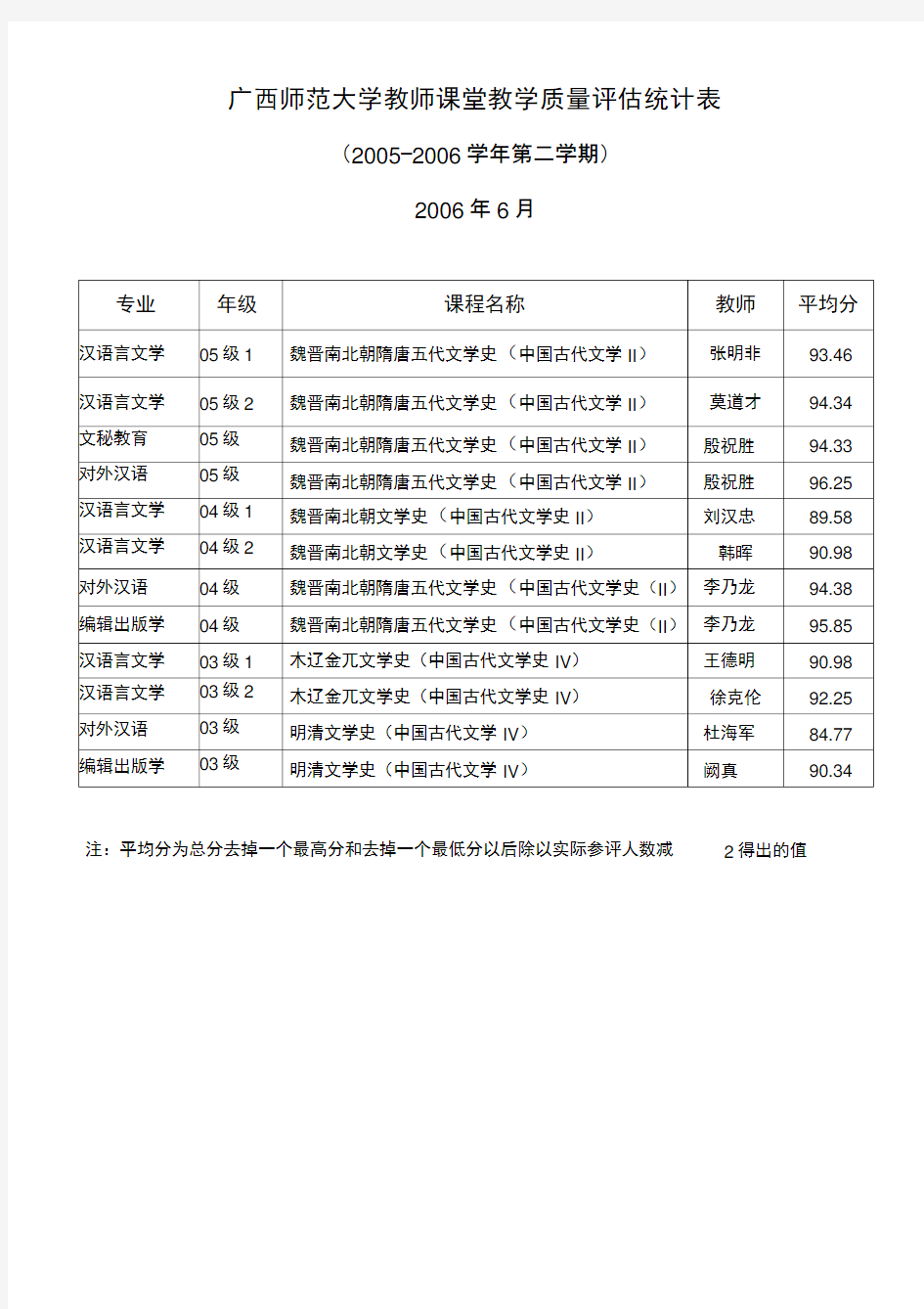 广西师范大学教师课堂教学质量评估统计表.