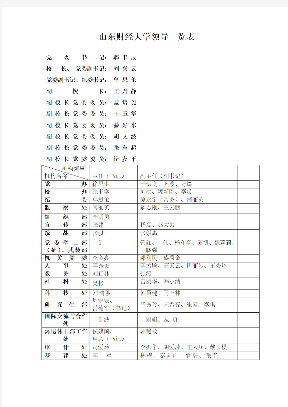 山东财大院系领导名单