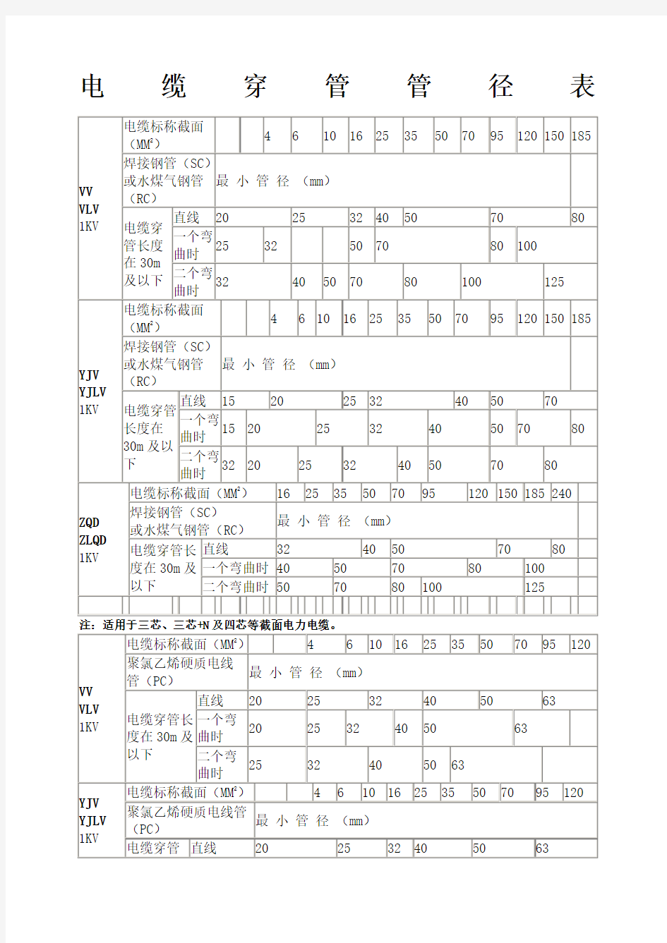 电缆穿管径对照表