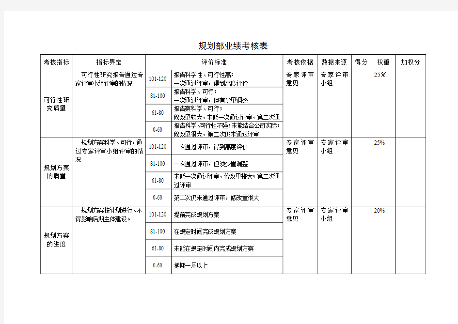 房地产--规划部业绩考核表 1211黄【精品文档】