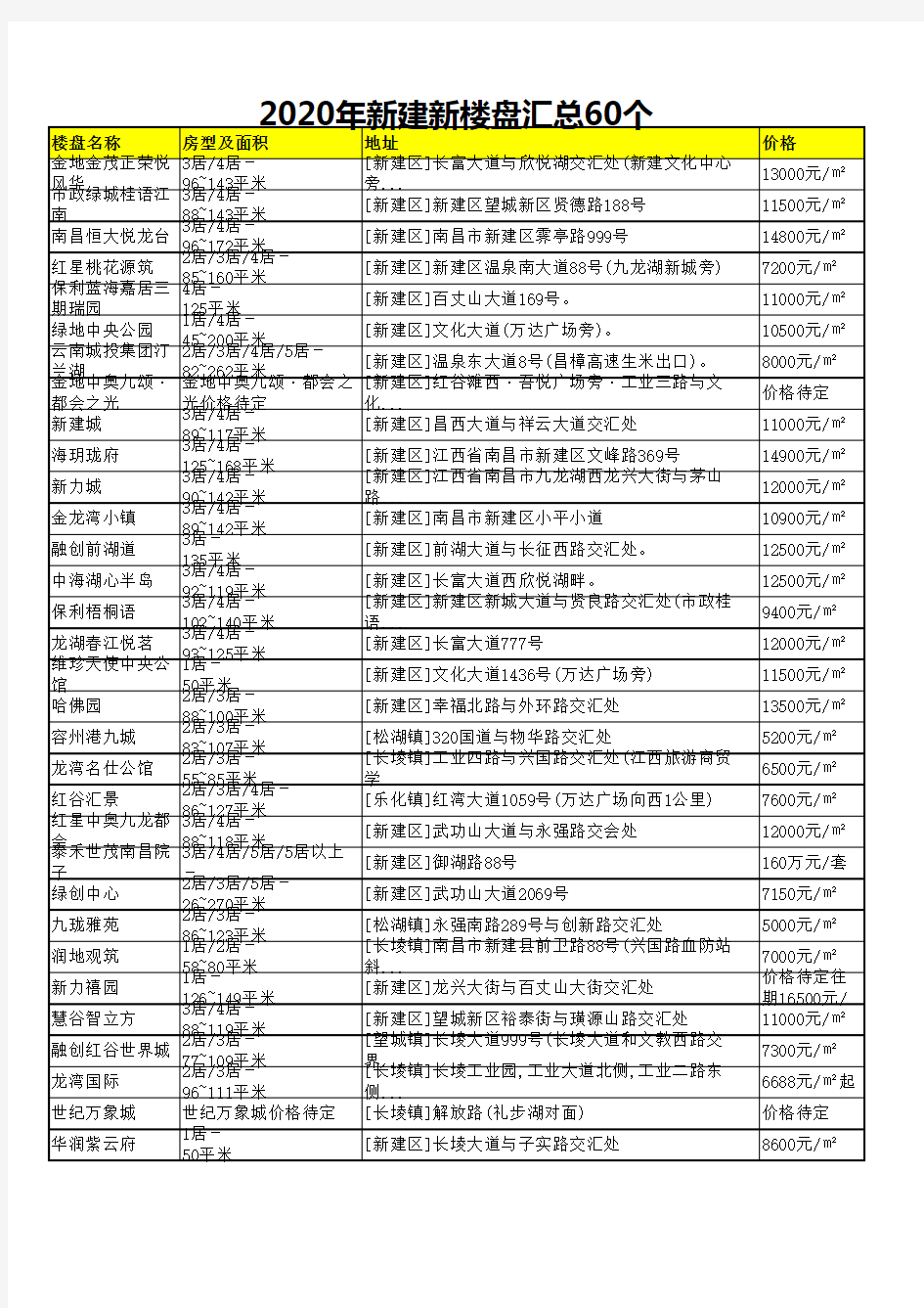 2020年新建新楼盘汇总60个