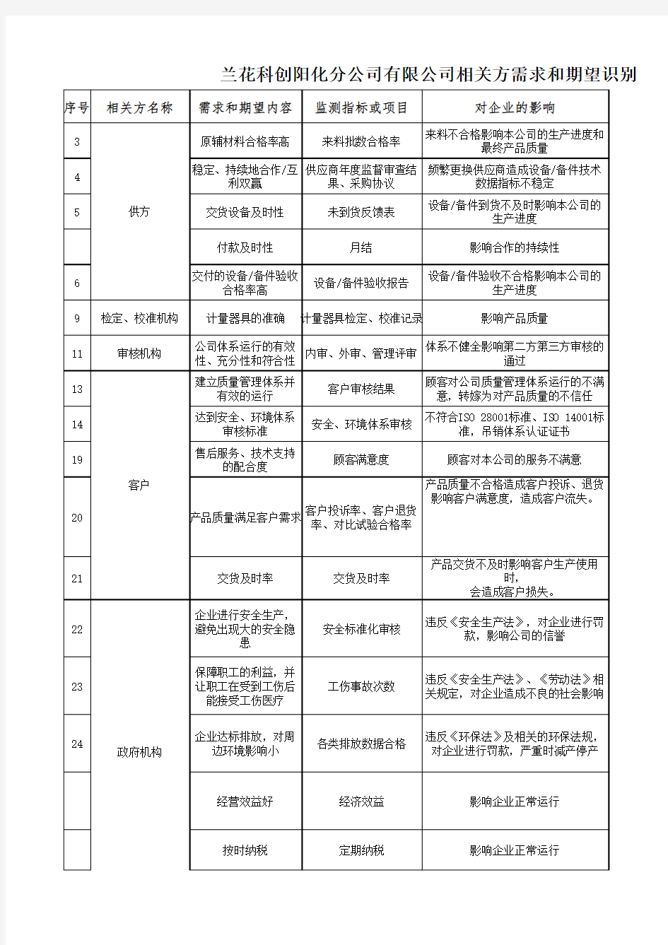 相关方需求和期望识别表