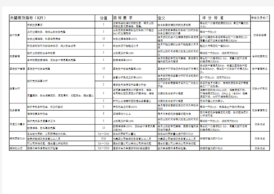 财务经理绩效考核表