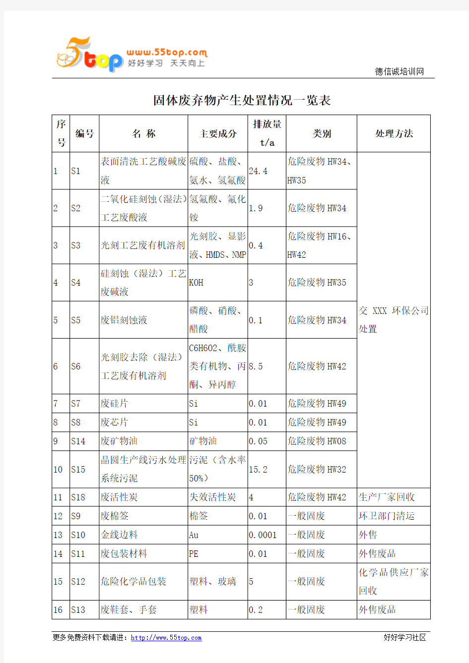 固体废弃物产生处置情况一览表