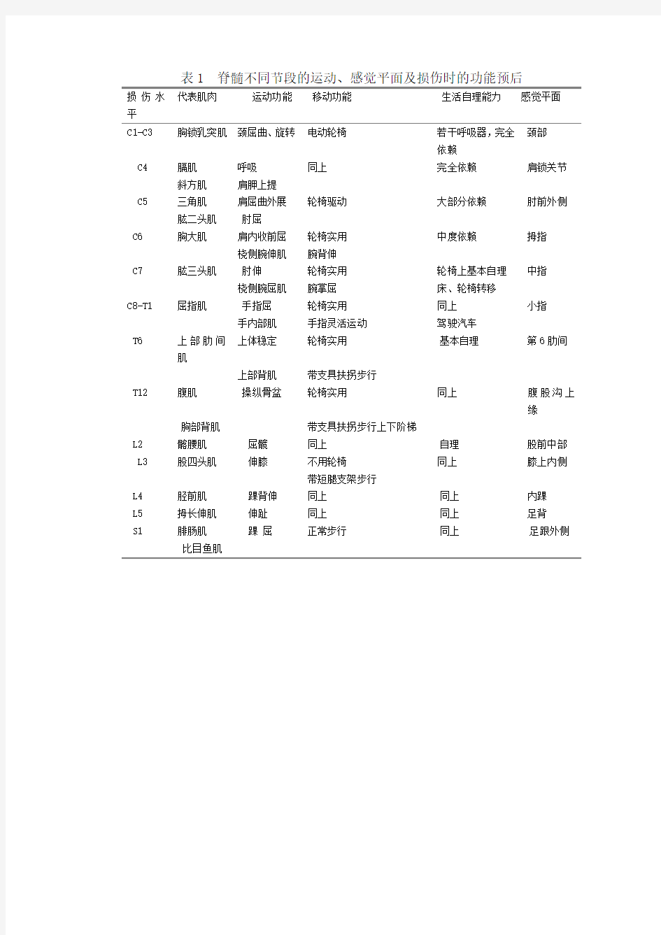 脊髓损伤的评定量表