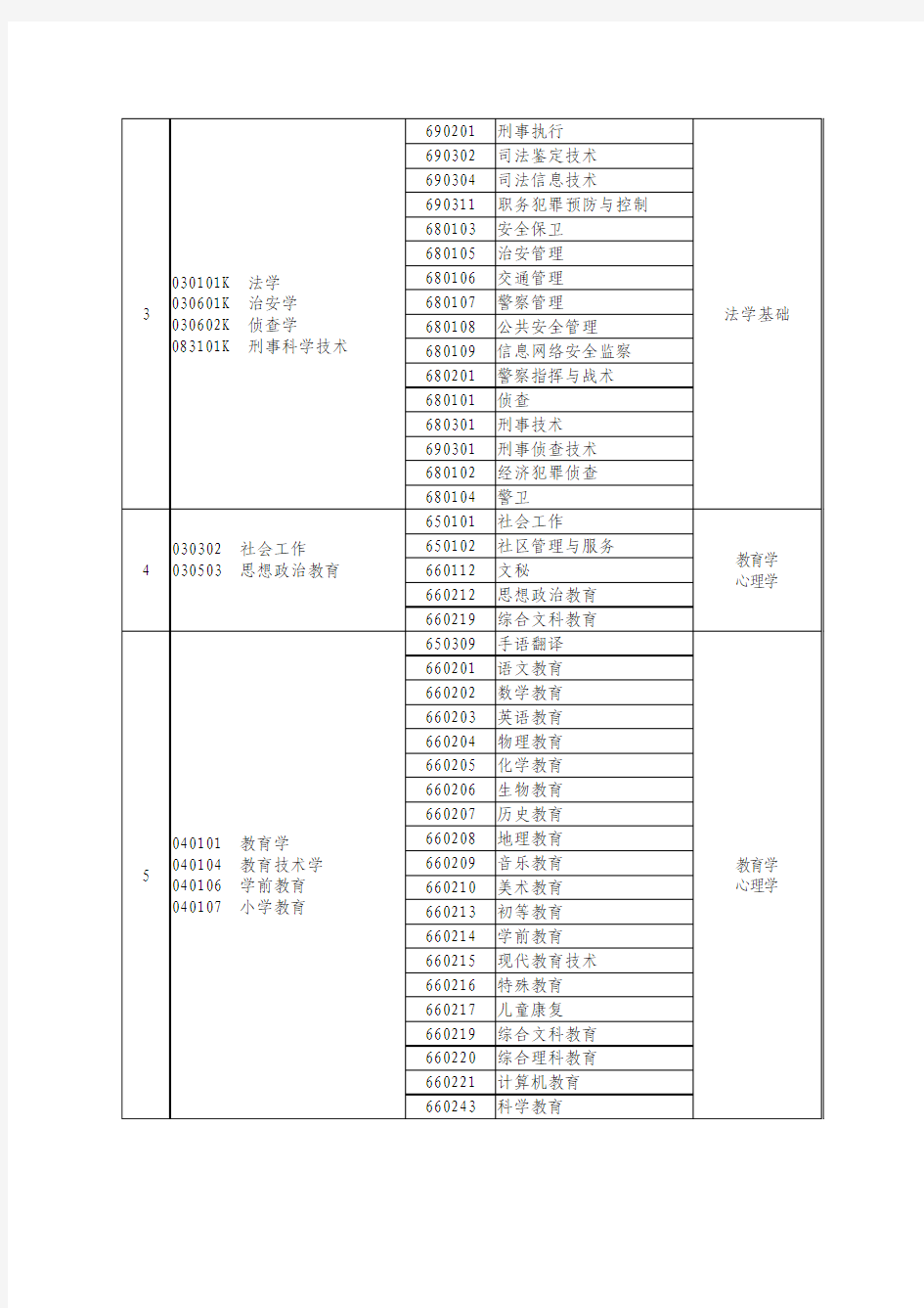 2015年河南专升本本专科专业对照及考试课程一览表