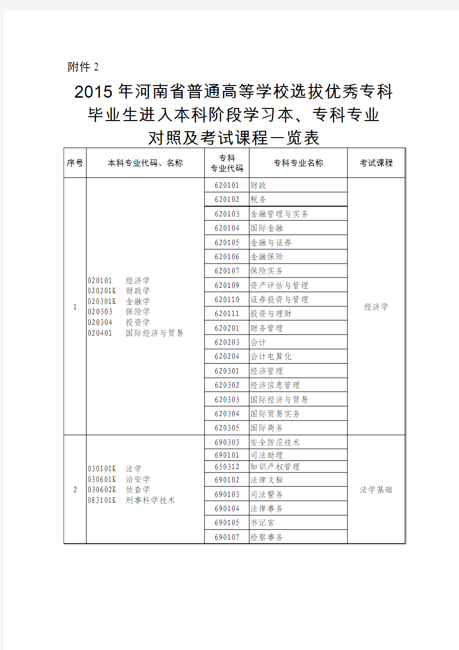 2015年河南专升本本专科专业对照及考试课程一览表