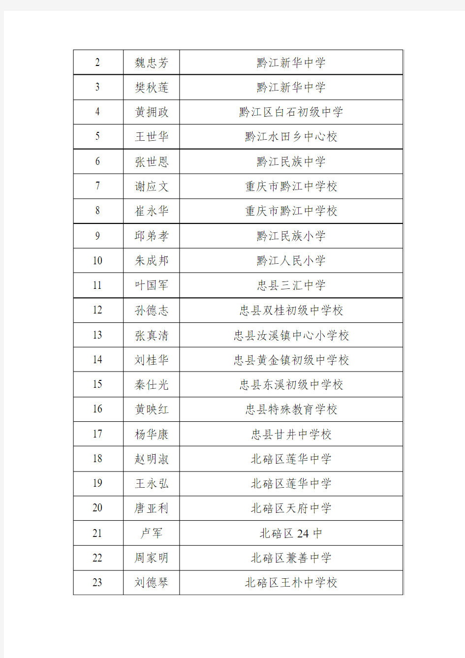 2011年度重庆市中学教师(理科类)高级职务任职资格公示