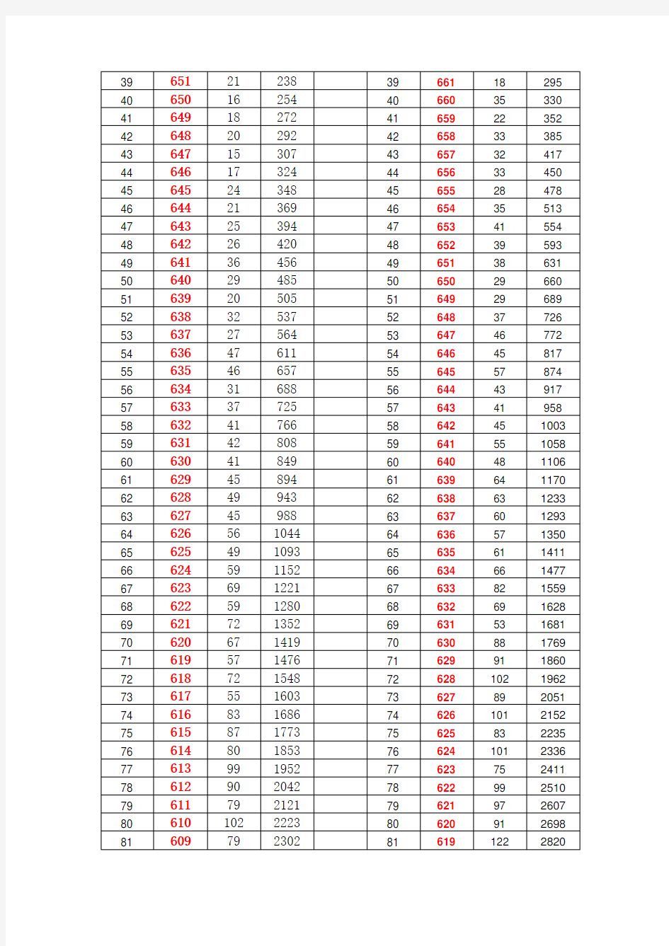 2014--2015年高考江西省理科分数段人数分布