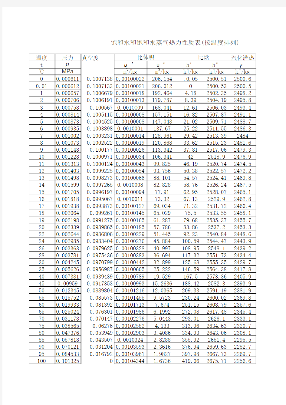 饱和水和饱和蒸汽性质表