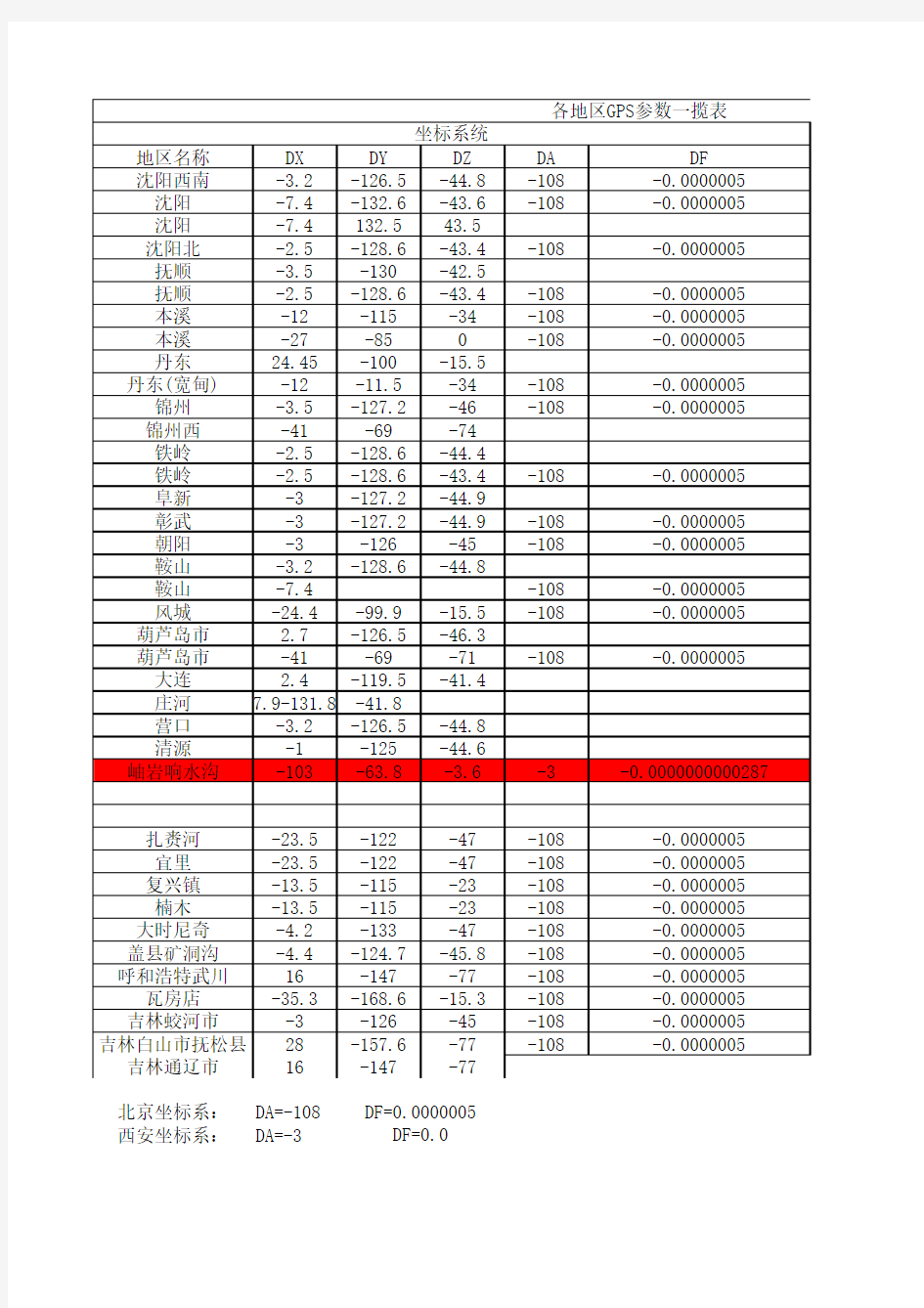 GPS参数表