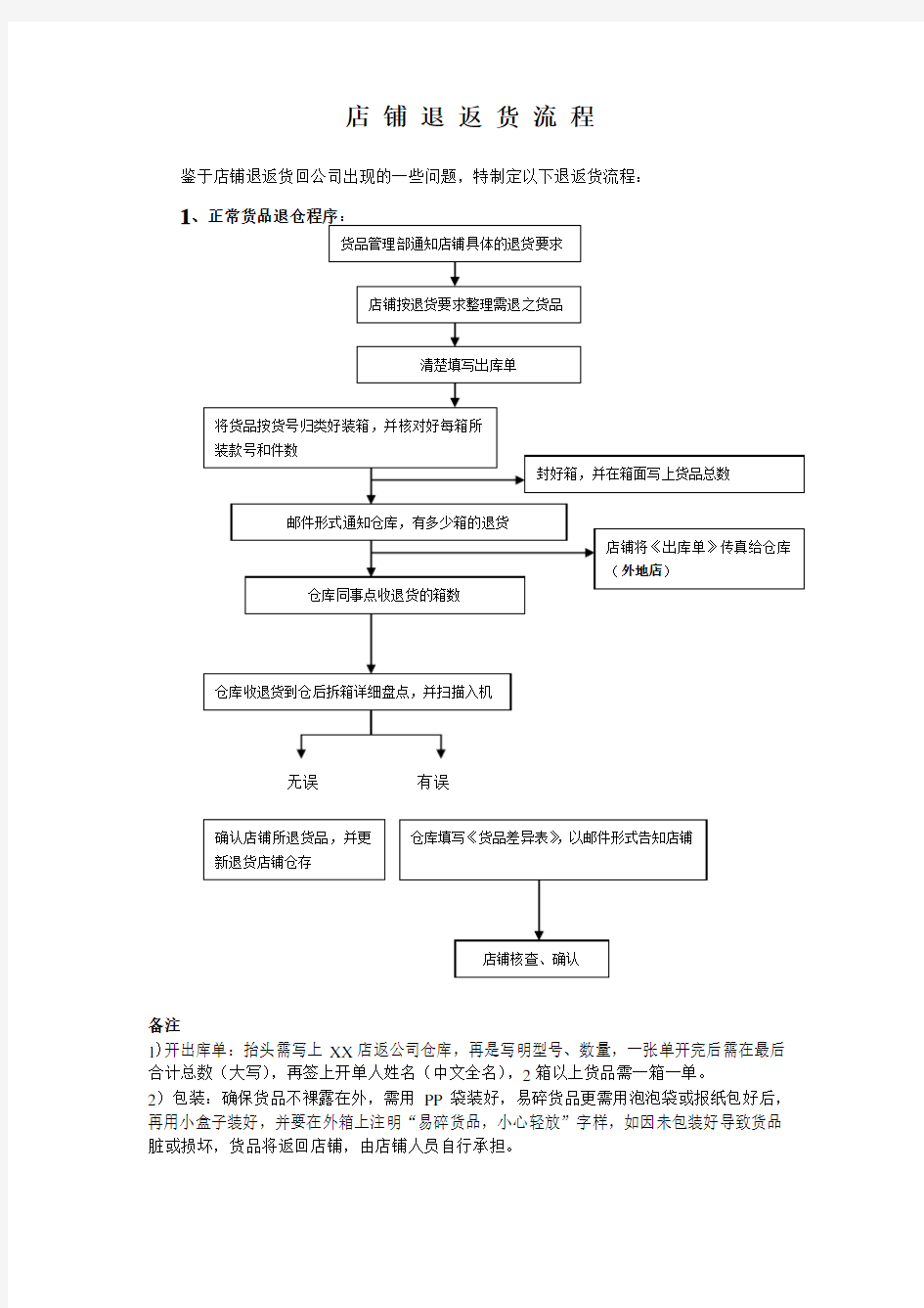 店铺退货返货流程