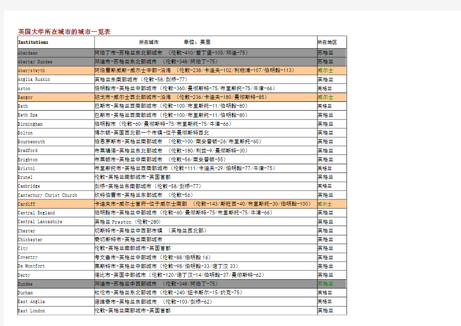 英国大学及其所在城市