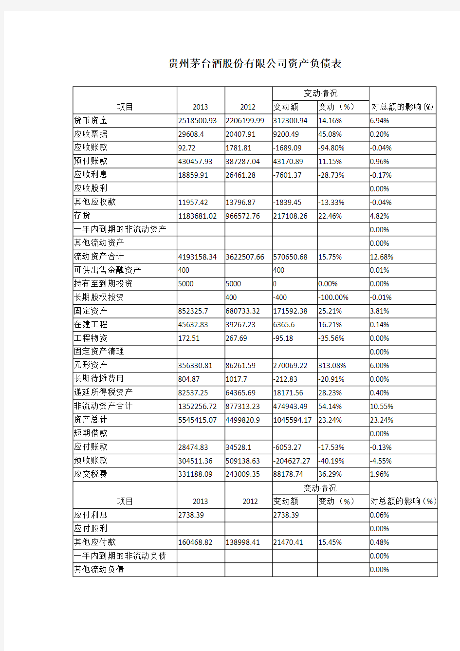 贵州茅台股份有限公司偿债能力分析1