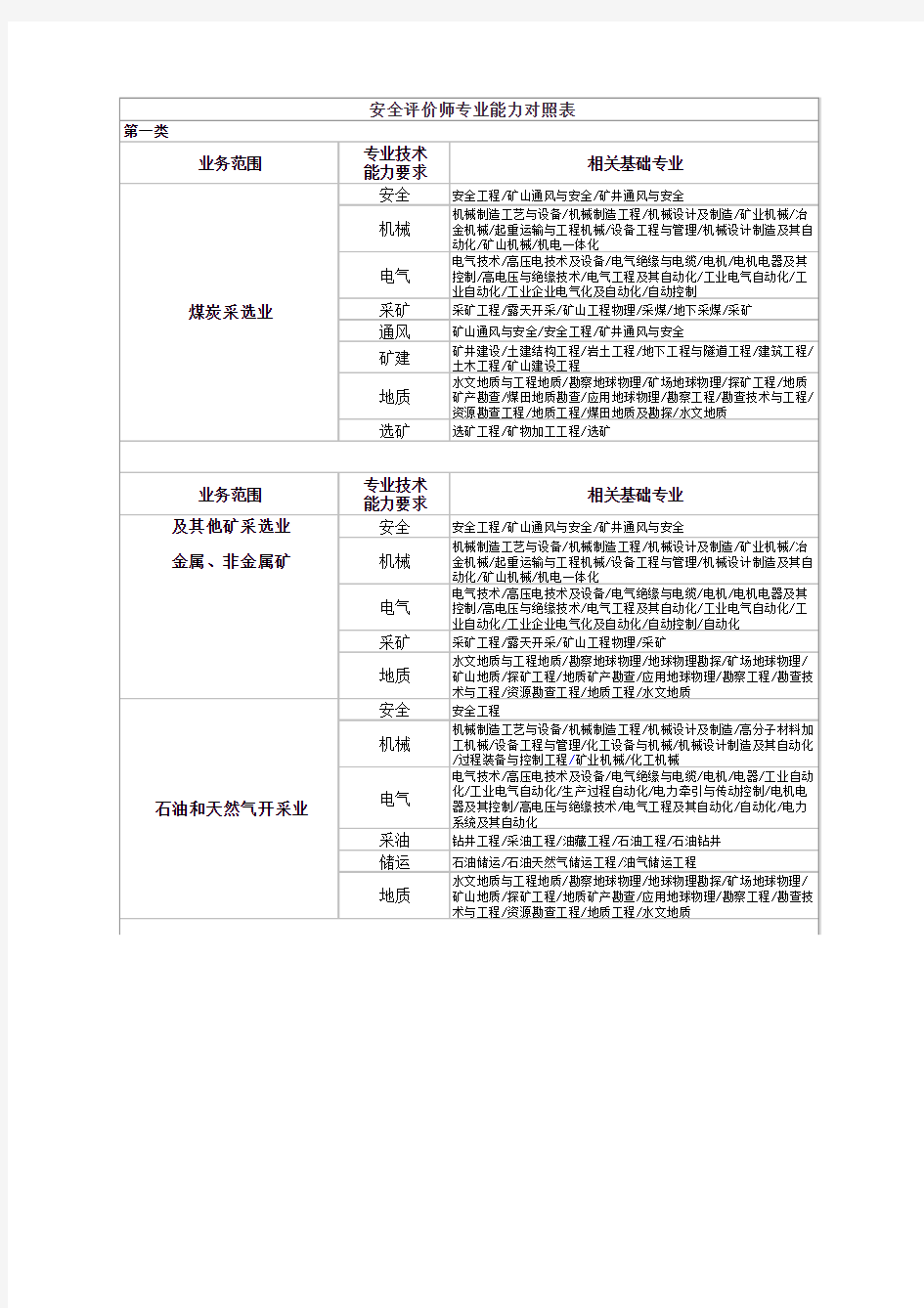 安全评价师专业对照表