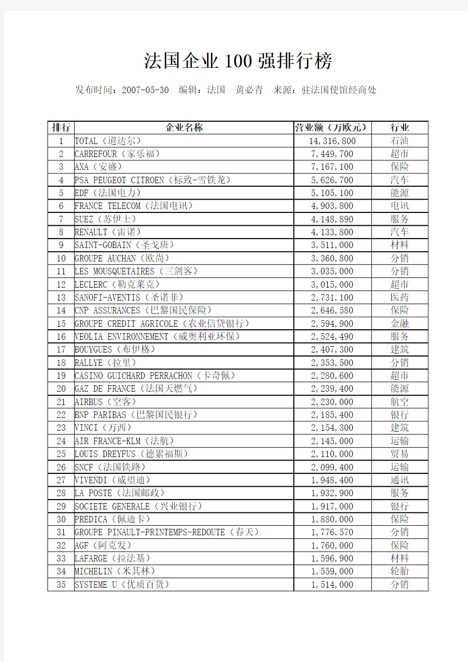 法国前100强企业名单