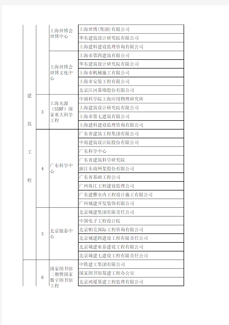 第十届中国土木工程詹天佑奖入选工程名单(2010年底)