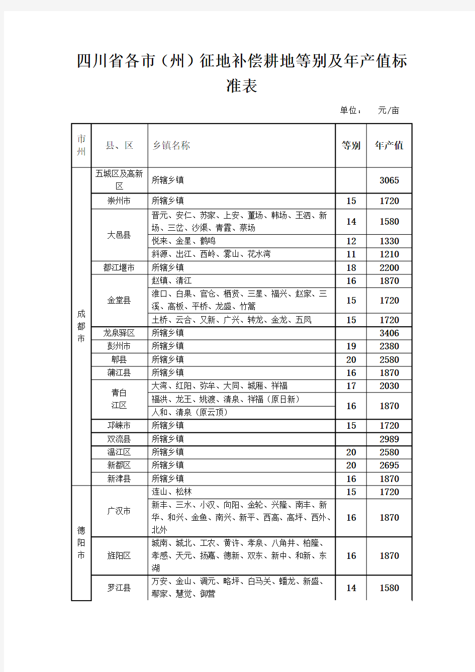 四川省各市(州)征地补偿等别及年产值标准