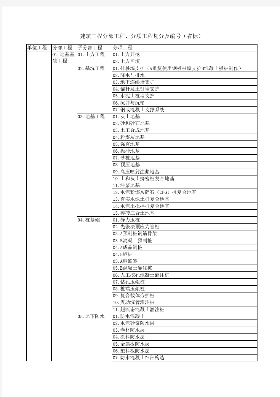 建筑工程分部工程、分项工程划分及编号