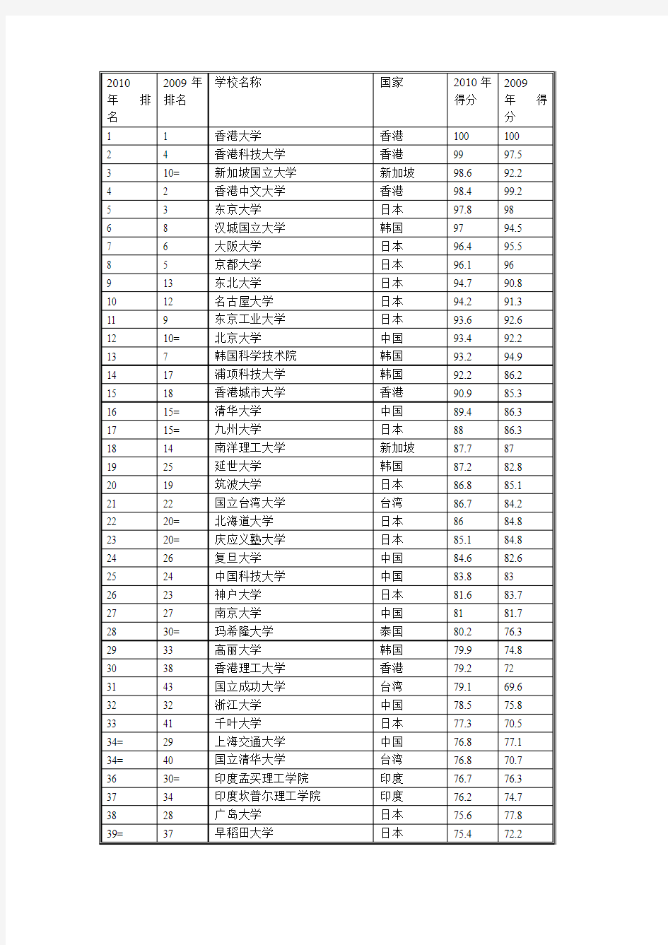 亚洲大学排名