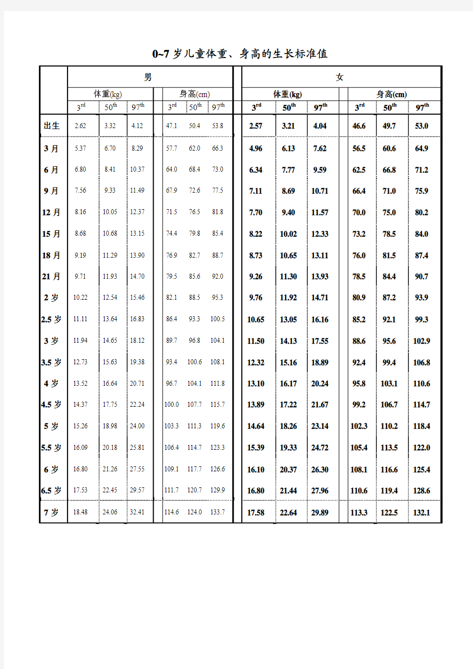 0~7岁儿童体重、身高的生长标准值