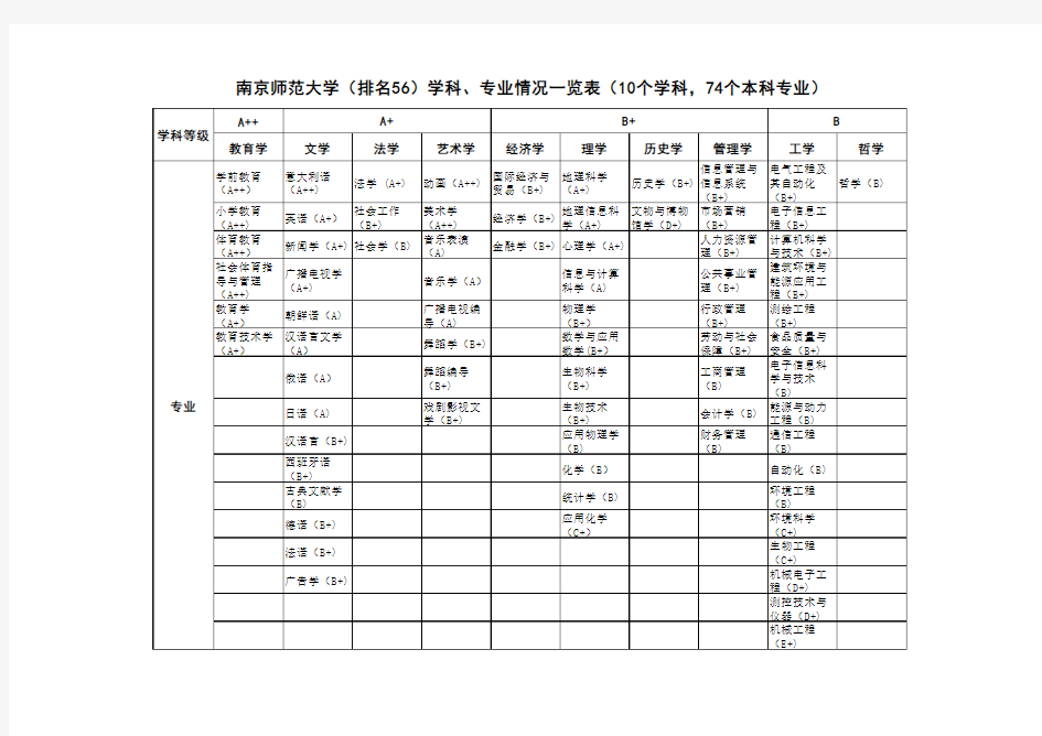南京师范大学学科专业等级一览表(武书连2013年)