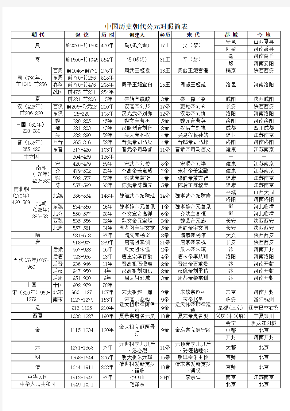 中国历史朝代公元对照简表