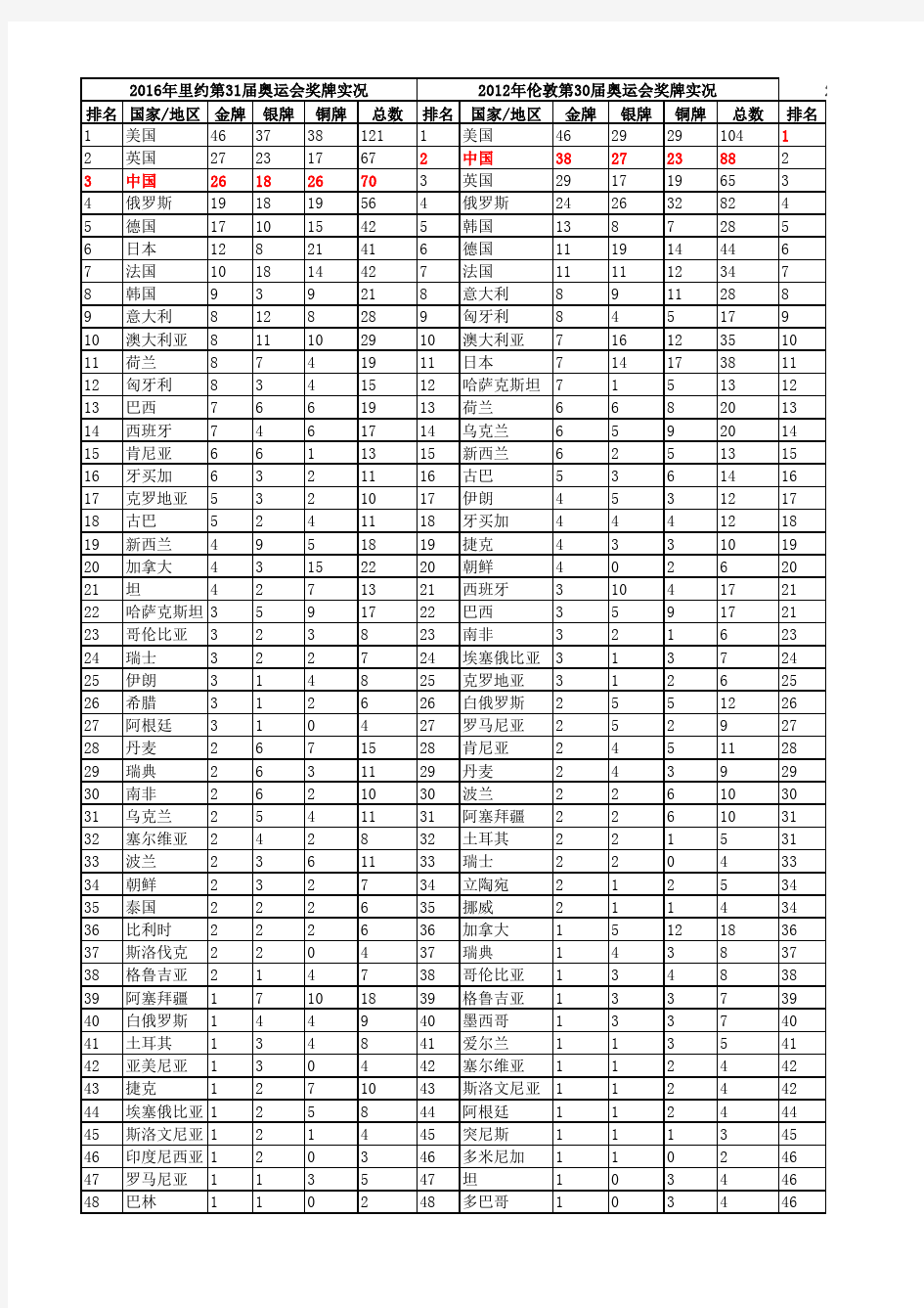 最新奥运会金牌榜汇总2016年