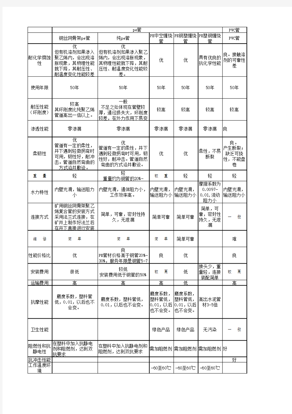 各种塑料管及传统管材性能比较【史上最全】