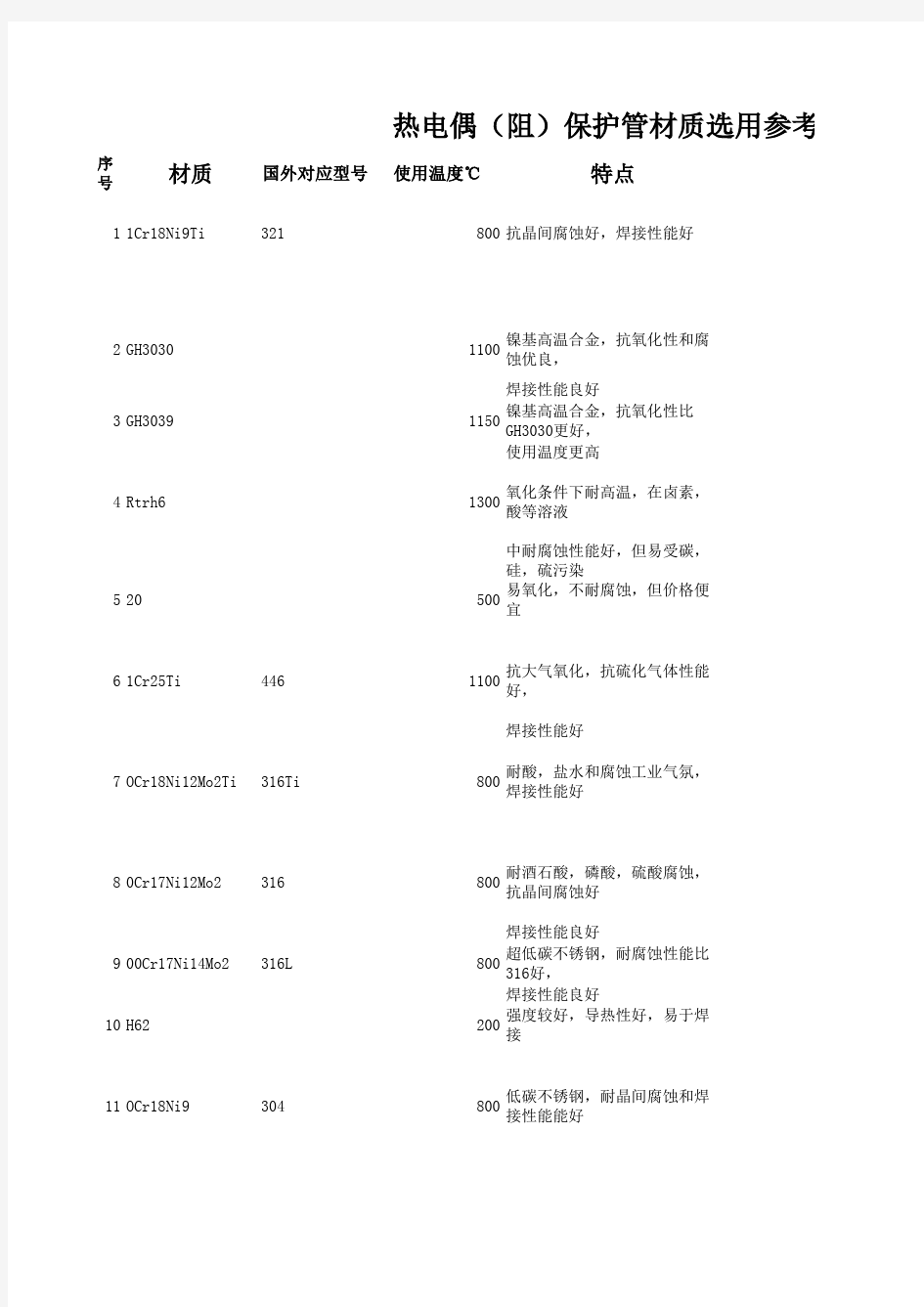 热电偶(阻)保护管材质选用参考表