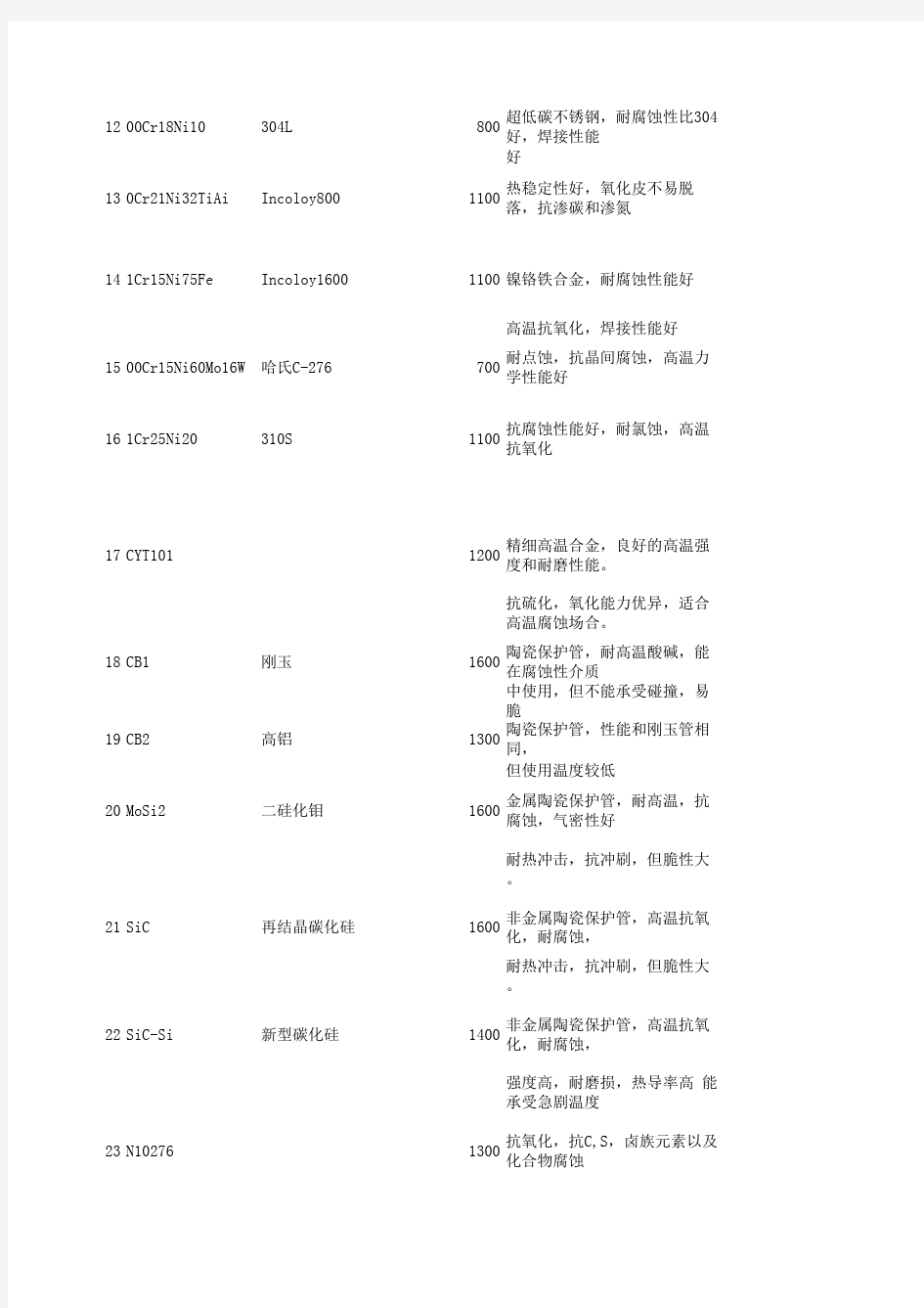 热电偶(阻)保护管材质选用参考表