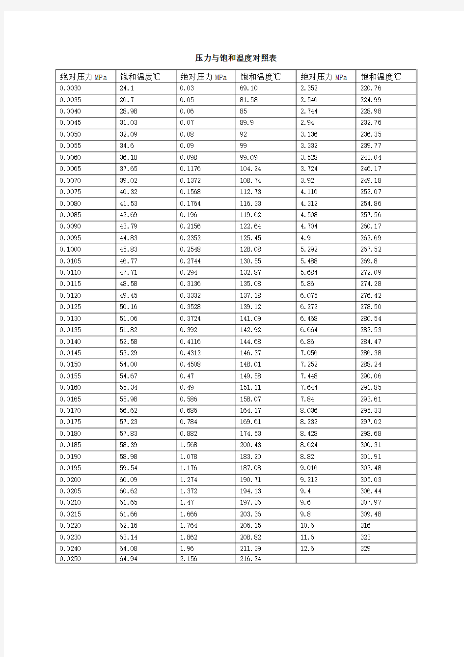压力与饱和温度对照表
