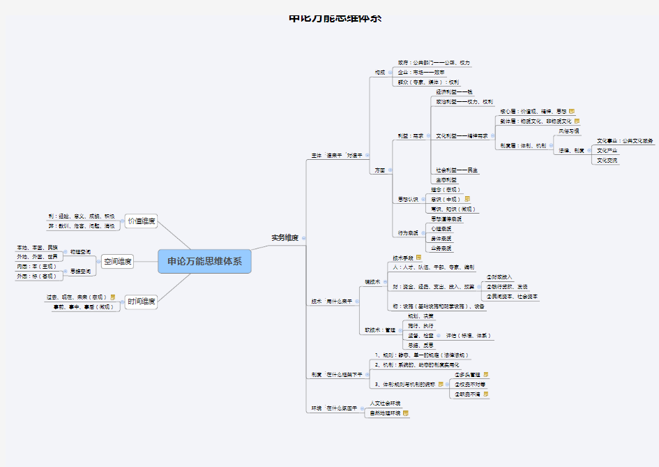 申论万能思维体系思维导图