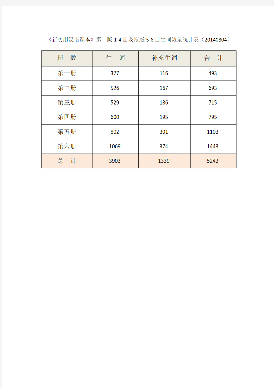 《新实用汉语课本》第二版1-4册及原版5-6册生词数量统计表(20140804)