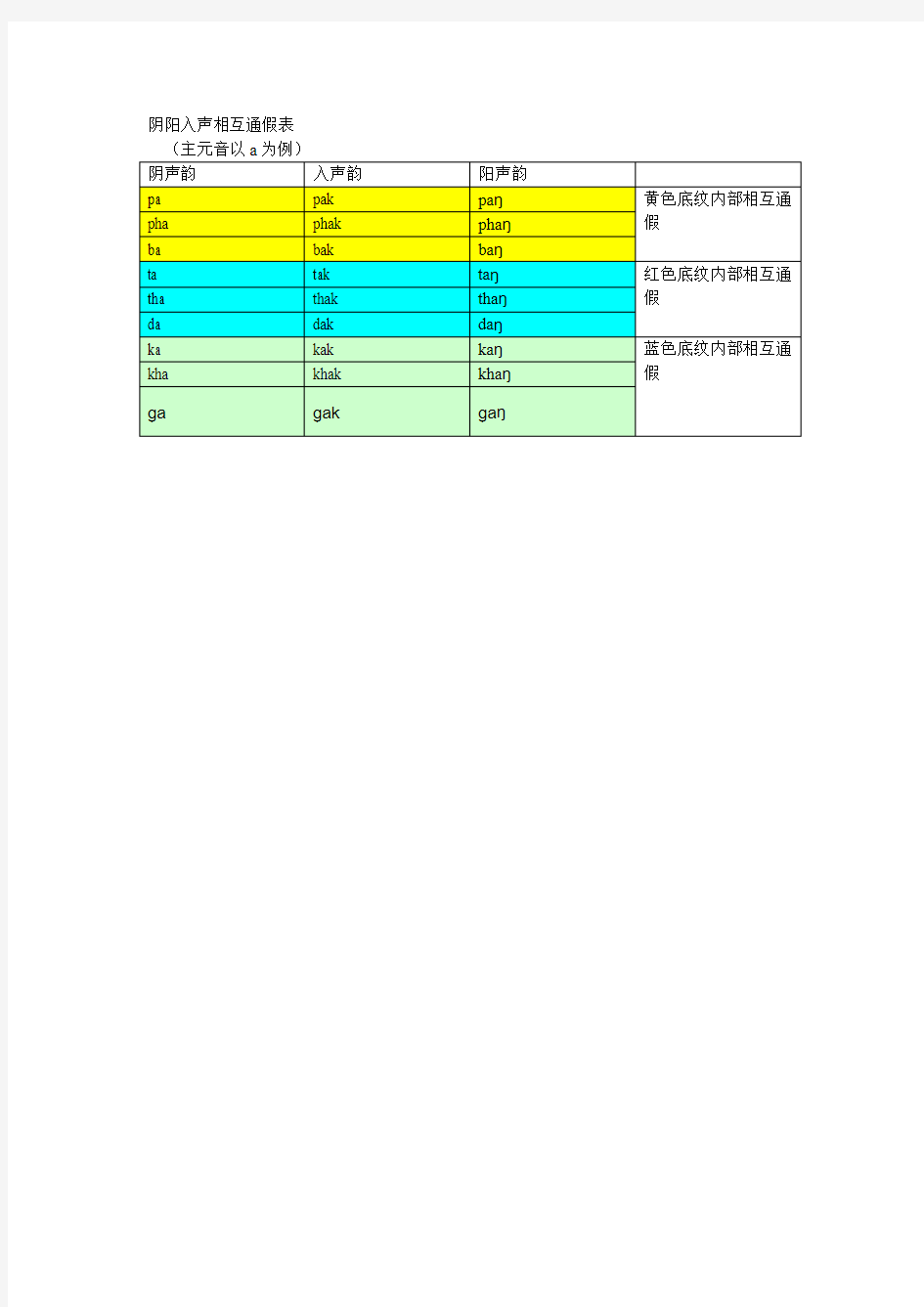 阴阳入声相互通假表