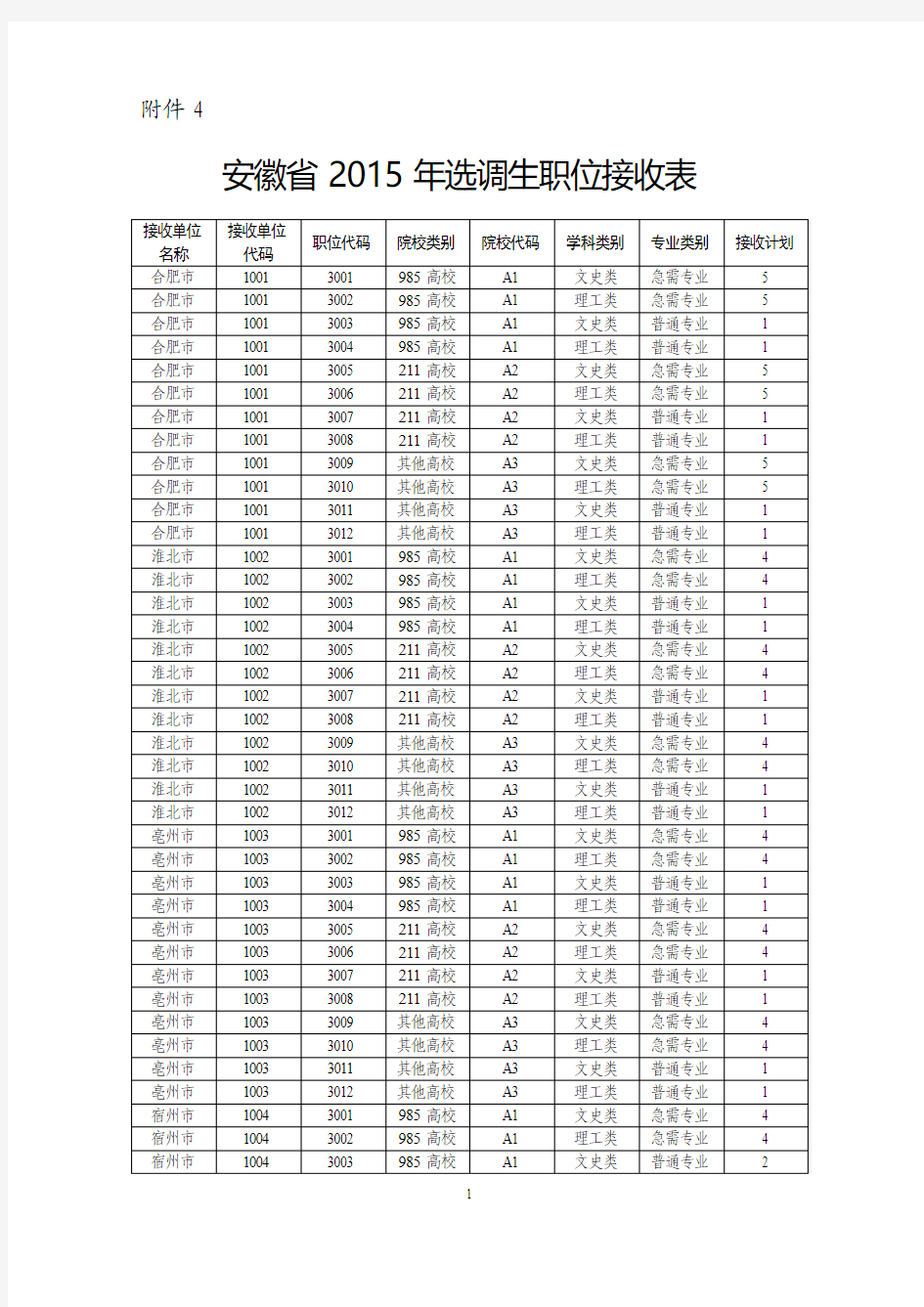 安徽省2015年选调生职位接收表