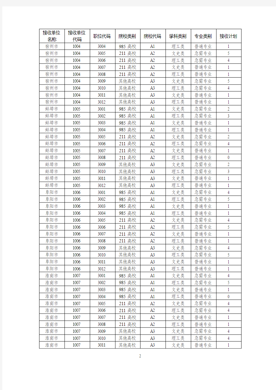 安徽省2015年选调生职位接收表